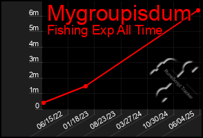 Total Graph of Mygroupisdum