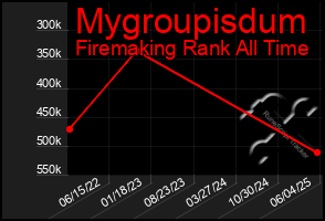Total Graph of Mygroupisdum