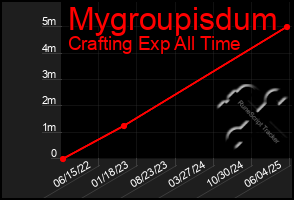 Total Graph of Mygroupisdum