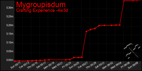 Last 31 Days Graph of Mygroupisdum