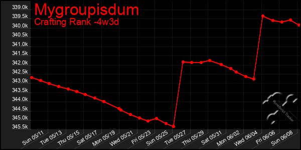 Last 31 Days Graph of Mygroupisdum