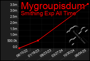 Total Graph of Mygroupisdum