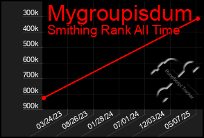 Total Graph of Mygroupisdum