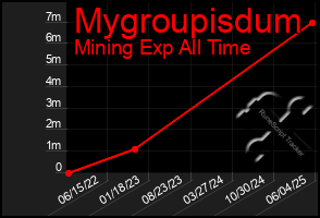 Total Graph of Mygroupisdum