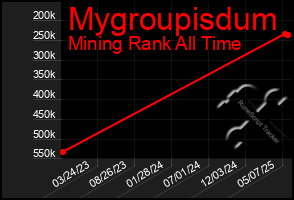 Total Graph of Mygroupisdum
