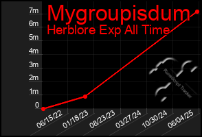 Total Graph of Mygroupisdum