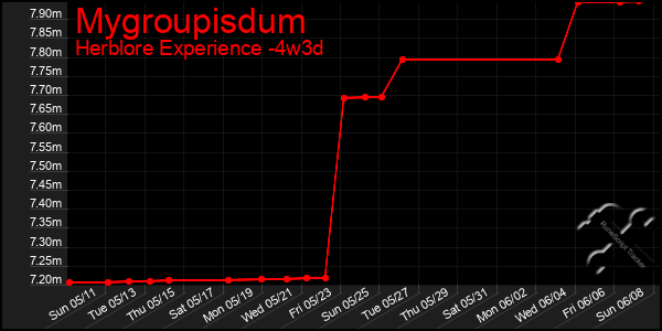 Last 31 Days Graph of Mygroupisdum