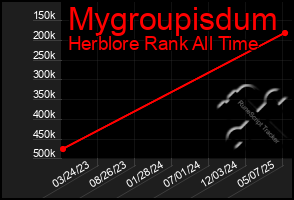 Total Graph of Mygroupisdum