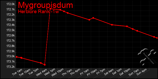 Last 7 Days Graph of Mygroupisdum
