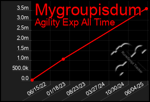 Total Graph of Mygroupisdum