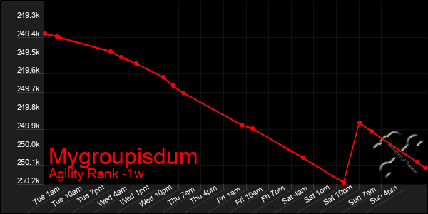 Last 7 Days Graph of Mygroupisdum