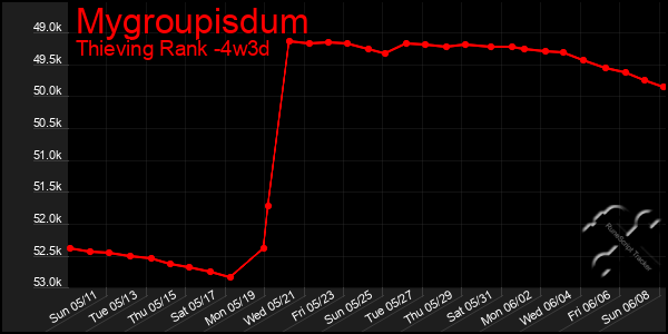 Last 31 Days Graph of Mygroupisdum