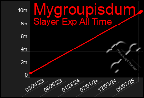 Total Graph of Mygroupisdum