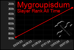 Total Graph of Mygroupisdum