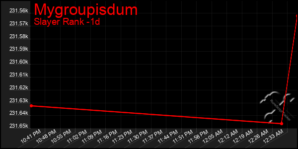Last 24 Hours Graph of Mygroupisdum
