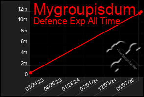 Total Graph of Mygroupisdum