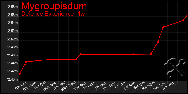 Last 7 Days Graph of Mygroupisdum