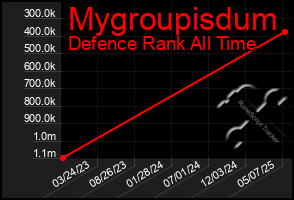 Total Graph of Mygroupisdum