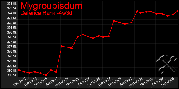 Last 31 Days Graph of Mygroupisdum