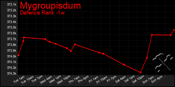 Last 7 Days Graph of Mygroupisdum