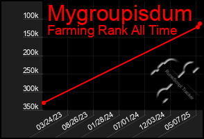 Total Graph of Mygroupisdum