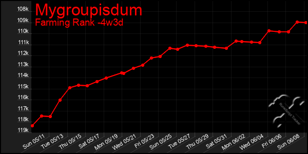 Last 31 Days Graph of Mygroupisdum