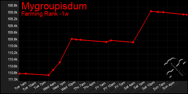 Last 7 Days Graph of Mygroupisdum
