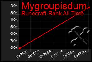 Total Graph of Mygroupisdum