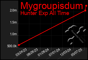 Total Graph of Mygroupisdum