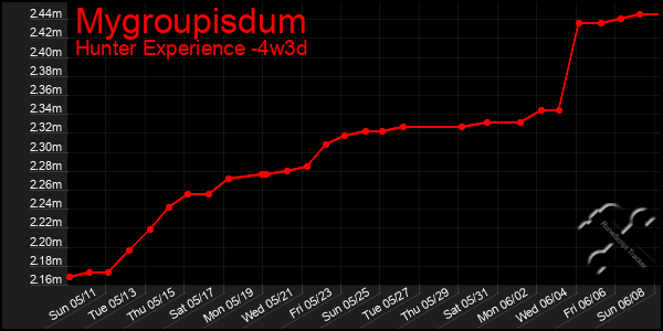 Last 31 Days Graph of Mygroupisdum