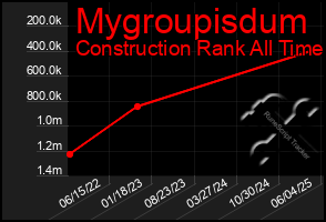 Total Graph of Mygroupisdum