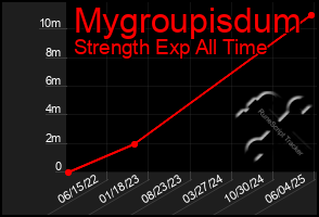 Total Graph of Mygroupisdum
