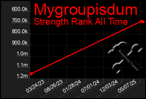 Total Graph of Mygroupisdum