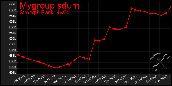 Last 31 Days Graph of Mygroupisdum