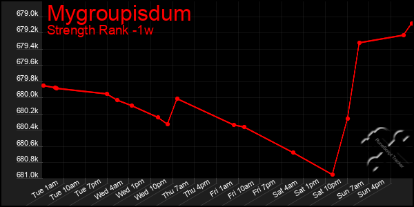 Last 7 Days Graph of Mygroupisdum