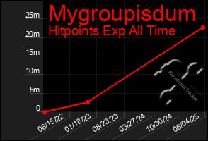 Total Graph of Mygroupisdum