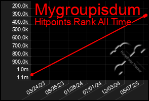 Total Graph of Mygroupisdum