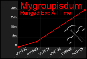 Total Graph of Mygroupisdum