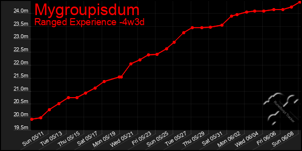 Last 31 Days Graph of Mygroupisdum