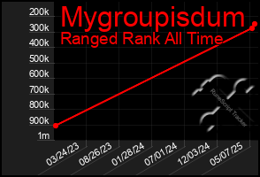Total Graph of Mygroupisdum
