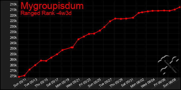 Last 31 Days Graph of Mygroupisdum