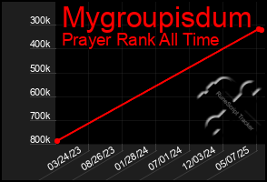 Total Graph of Mygroupisdum