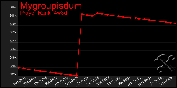 Last 31 Days Graph of Mygroupisdum