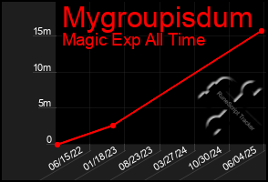 Total Graph of Mygroupisdum