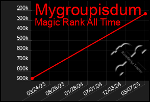Total Graph of Mygroupisdum