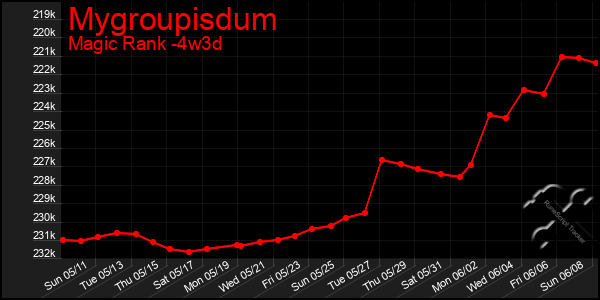 Last 31 Days Graph of Mygroupisdum
