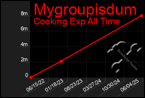 Total Graph of Mygroupisdum