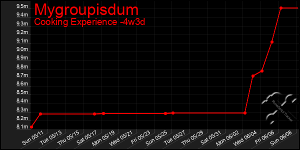 Last 31 Days Graph of Mygroupisdum