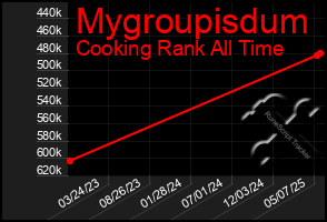 Total Graph of Mygroupisdum