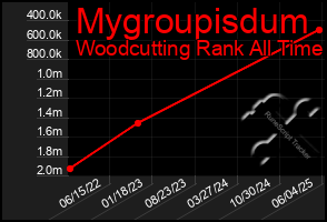 Total Graph of Mygroupisdum